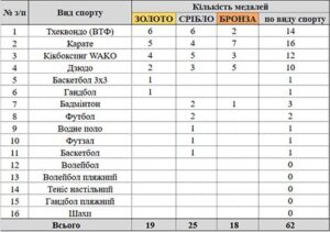 Медальний залік по видам спорту Європейські університетські ігри м. Лодзь, Польська Республіка, 14-31 липня 2022 року