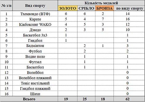 Медальний залік по видам спорту Європейські університетські ігри м. Лодзь, Польська Республіка, 14-31 липня 2022 року