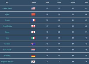 Прогноз віртуальної медальної таблиці Gracenote для Олімпійських ігор у Парижі 2024 року